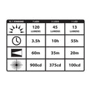 Streamlight Septor 7 LEDs Headlamp